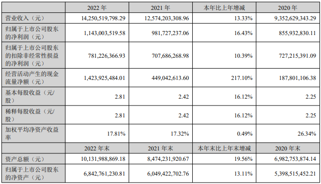 在亚马逊做了快80个亿！2022安克创新也是很拼！
