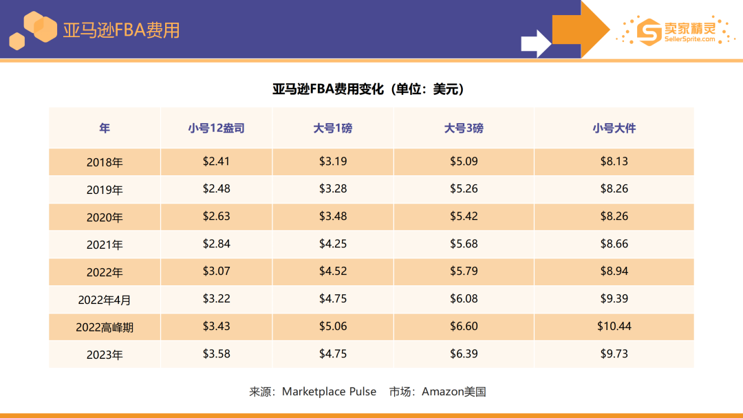 卖家精灵出品|亚马逊2022年度数据报告