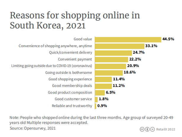 2022年韩国电商市场报告