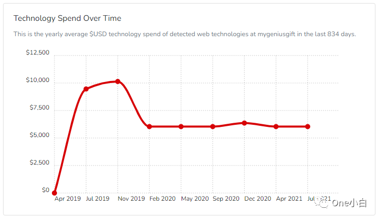 8000+字长文解析，Builtwith 网站分析工具超详细使用教程