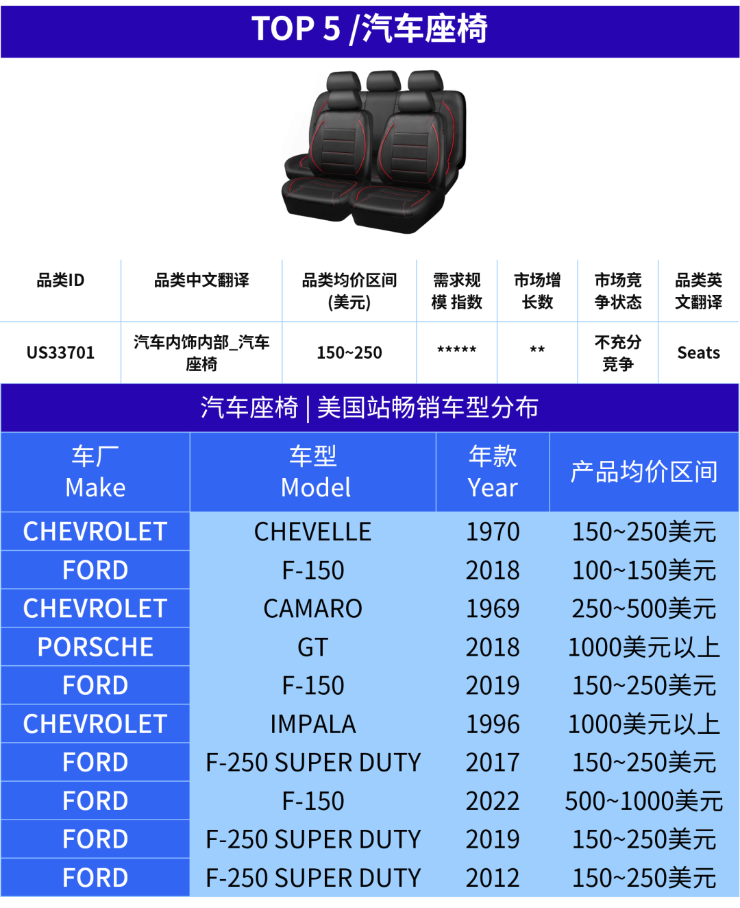 热卖预警！这6大产品，正在抢占美国汽配旺季流量！