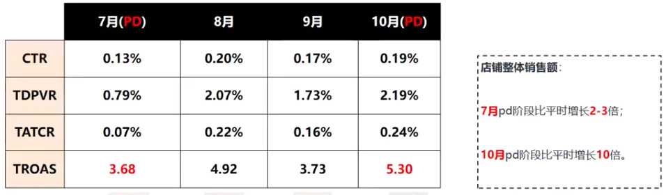 上层策略破局!卖家用DSP演绎流量与转化博弈!