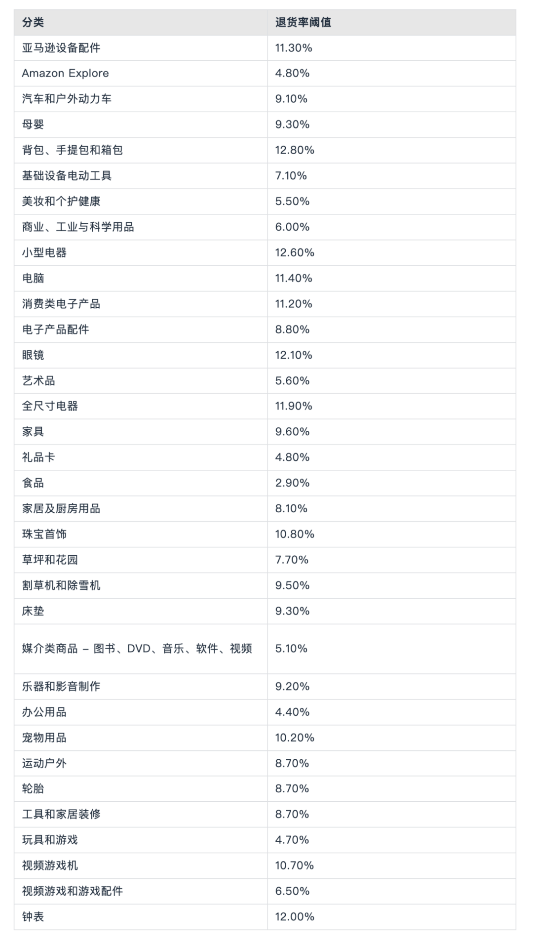 高退货率导致秒杀提报失败