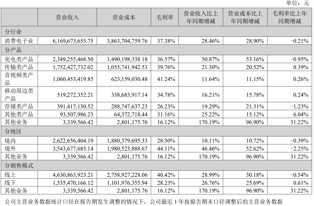 毛利率37%，实现4.6亿利润！绿联发布2024财报