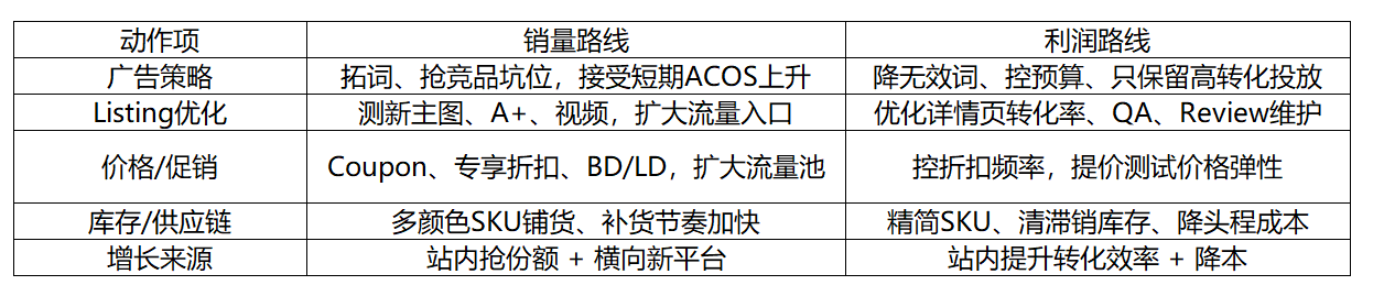 亚马逊老品扩量，要扩的是销量，还是利润？