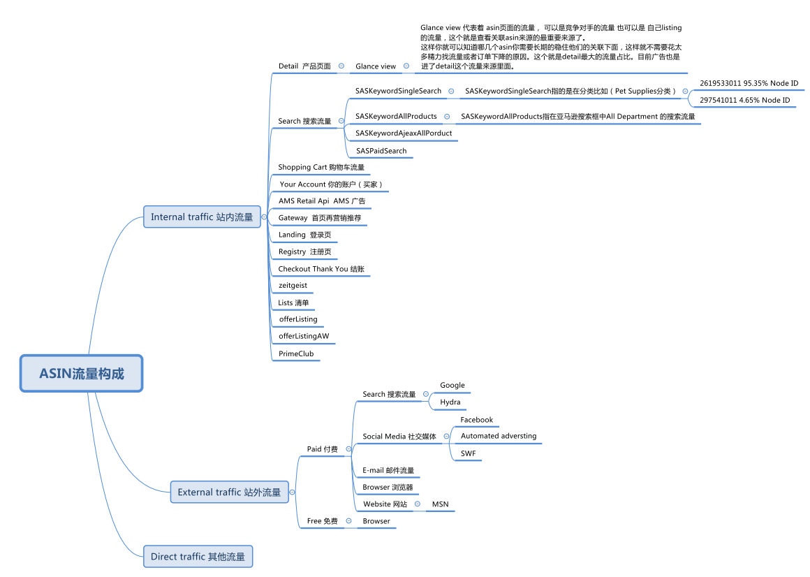 亚马逊之ASIN的流量洞察