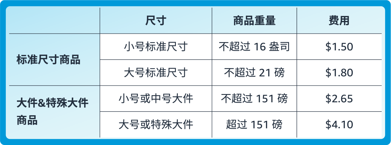 2025年亚马逊评级与转售计划重磅升级，让您的每一件退货都变成新利润！