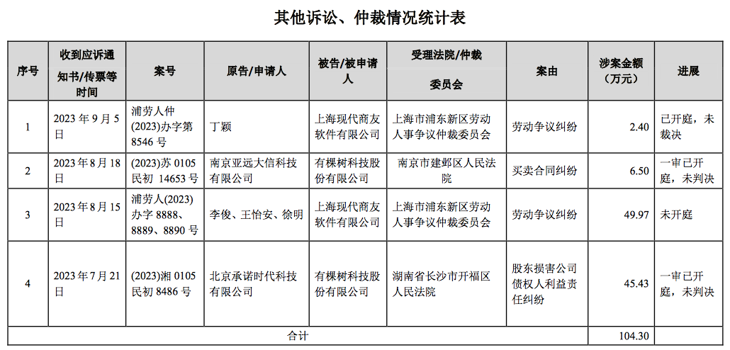 深圳大卖子公司被告！拖欠上百万美金服务费