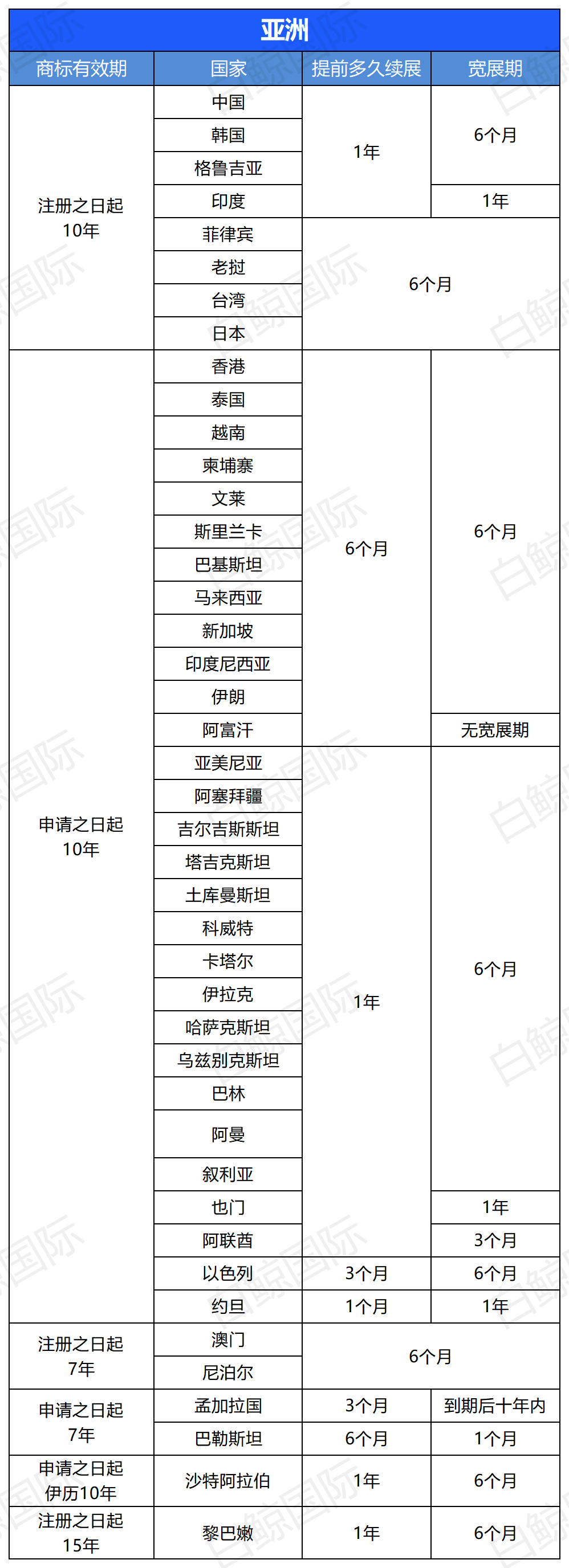 全球各国商标续展一览