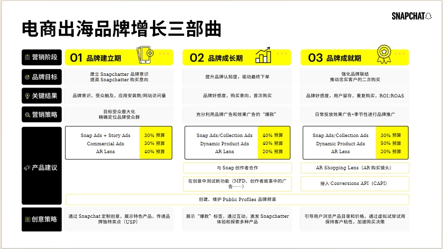 超8億月活用戶，Snapchat幫助中國品牌在海外強勢種草