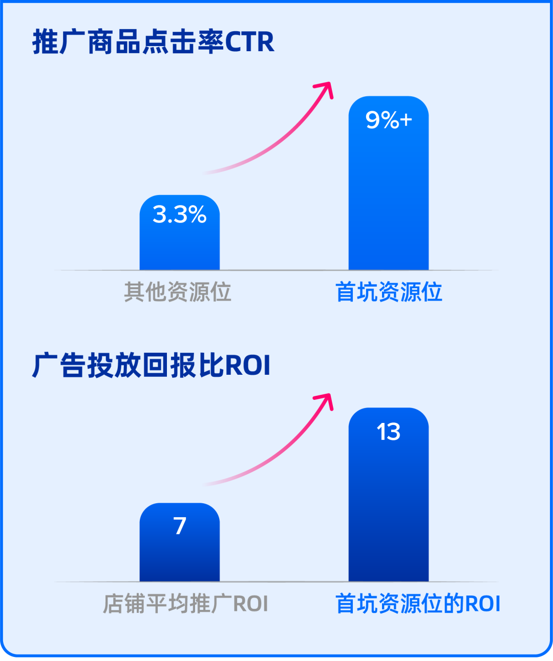 “直通车首坑”太香了~，两周时间点击率增长3倍多
