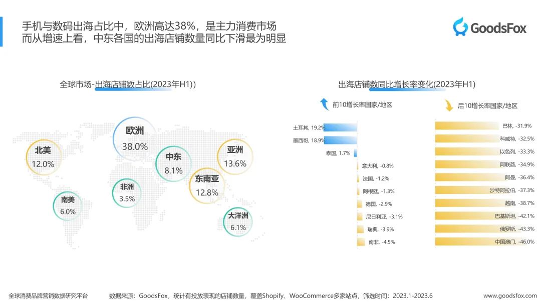 洞察出海新趋势！2023上半年独立站品牌出海营销报告发布