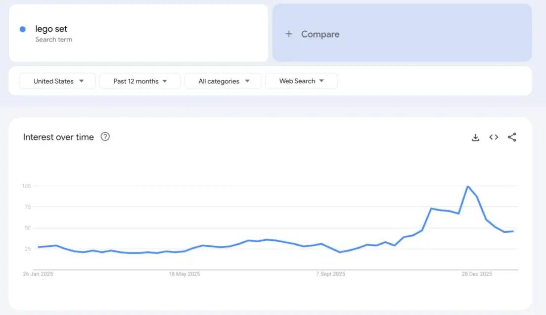 2026年Google trends上爆火的10款产品，值得关注！