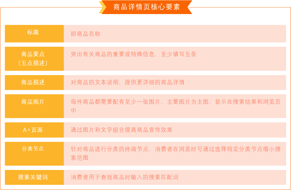 必看！高转化Listing养成，三步教你打造爆款Listing！