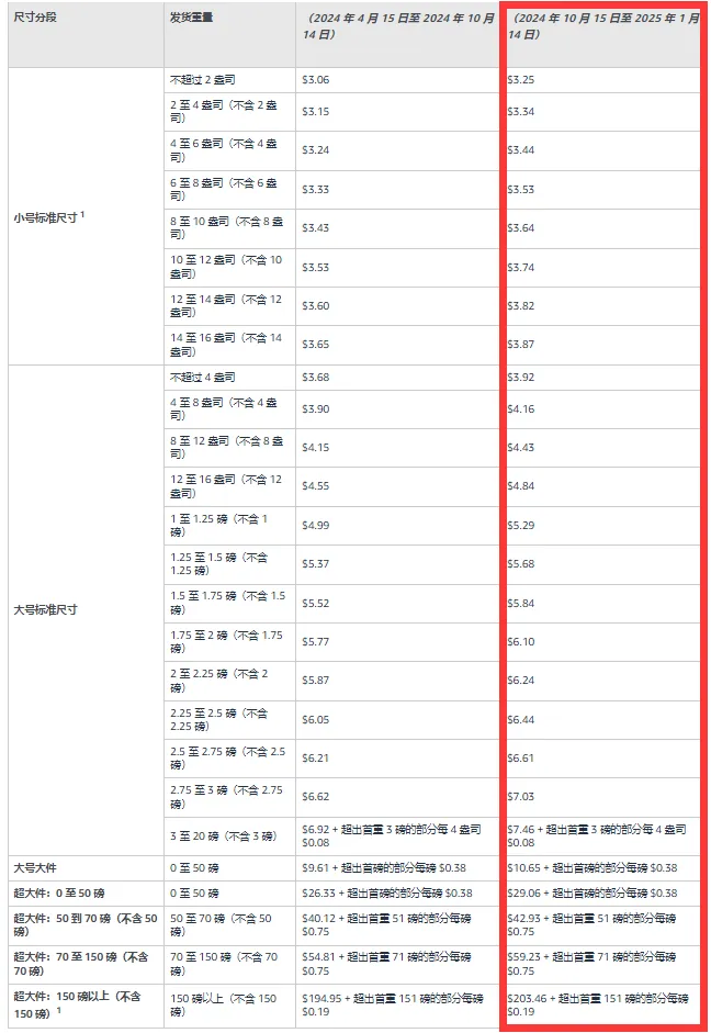 亚马逊旺季又新增一项费用！卖家：利润又降了