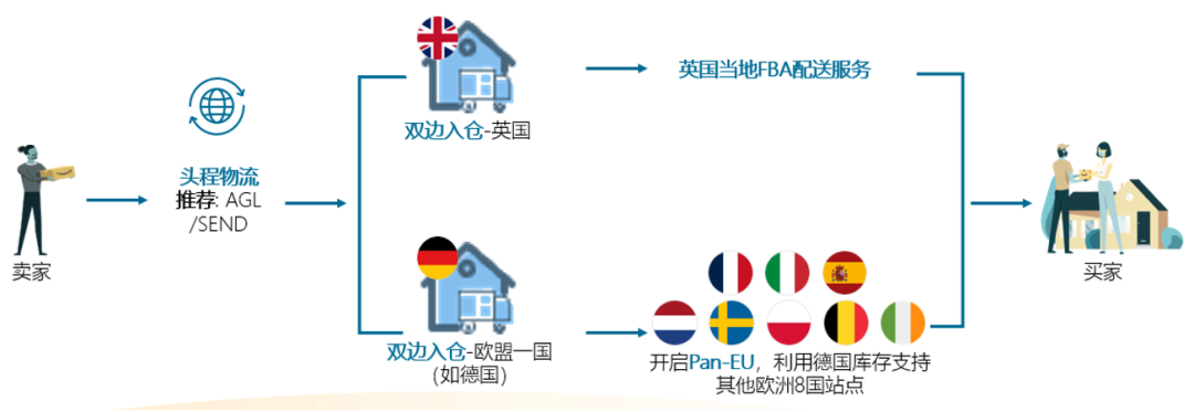 把握欧洲站绝佳入驻时机！速进亚马逊新卖家社群，享6重开店福利！