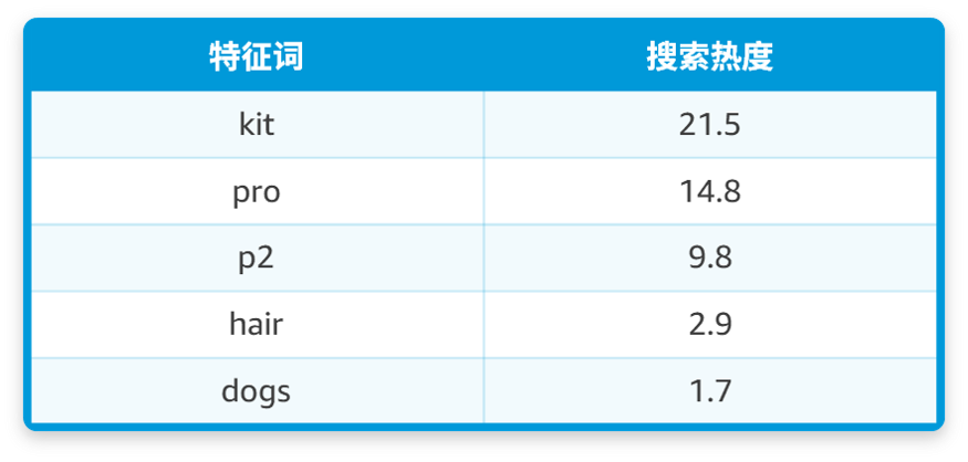 出题:找到一个高回报的亚马逊搜索关键词,需要几步?