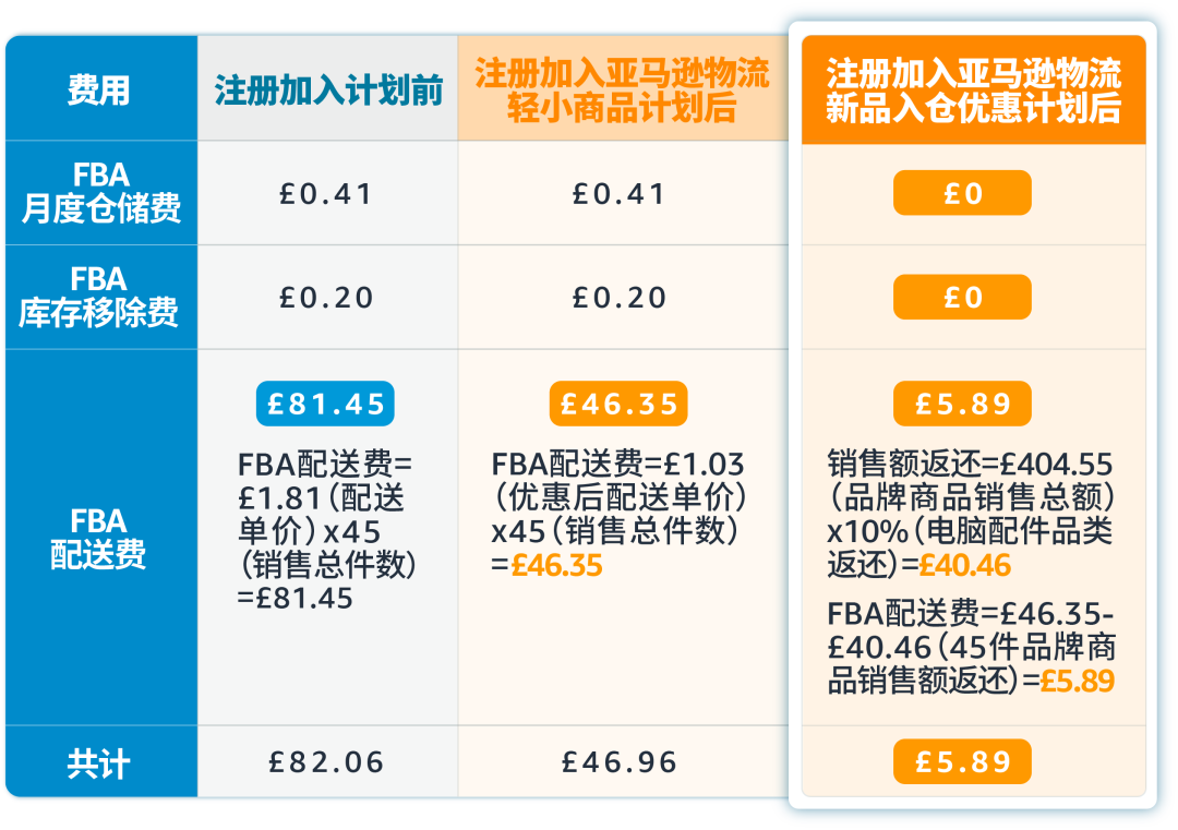 如何低至0成本测新品?亚马逊新品入仓优惠计划细节答疑!