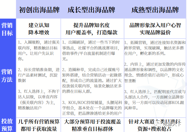 出海品牌必看！不同阶段的出海品牌如何在海外社媒做推广