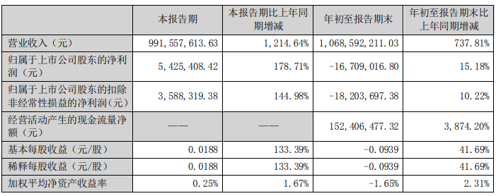 华凯创意Q3财报:营业收入、净收入双增长,易佰网络持股90%