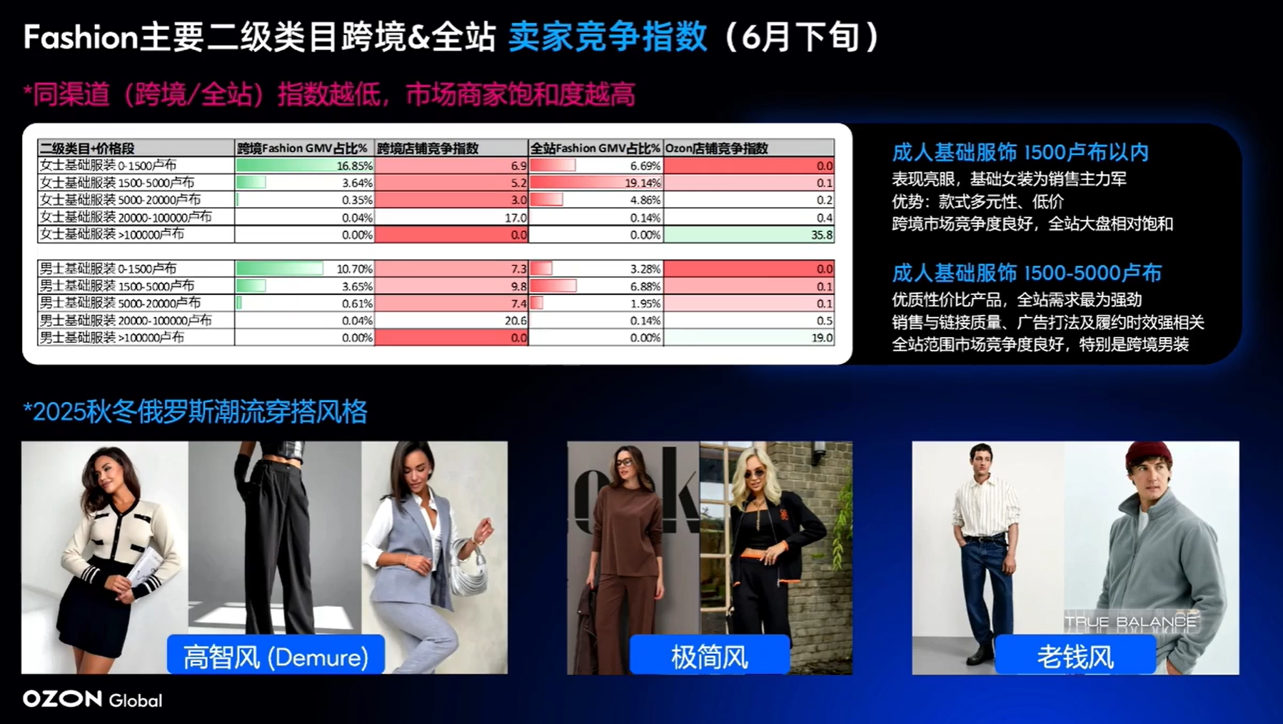 需求暴增272%!这些品类在俄罗斯卖疯了