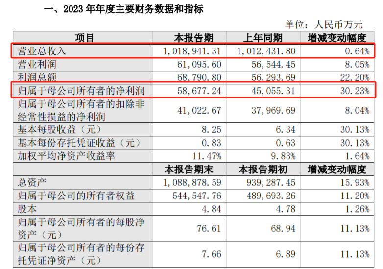 单日销量破万，这一大卖营收连续两年超百亿