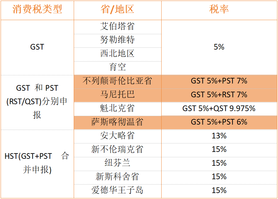 一文读懂加拿大联邦与统一销售税:GST/HST核心要点