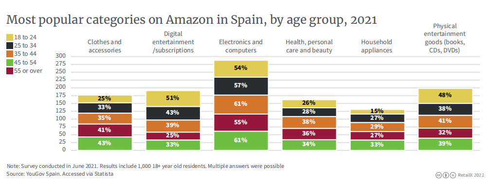 2022年西班牙电商市场报告