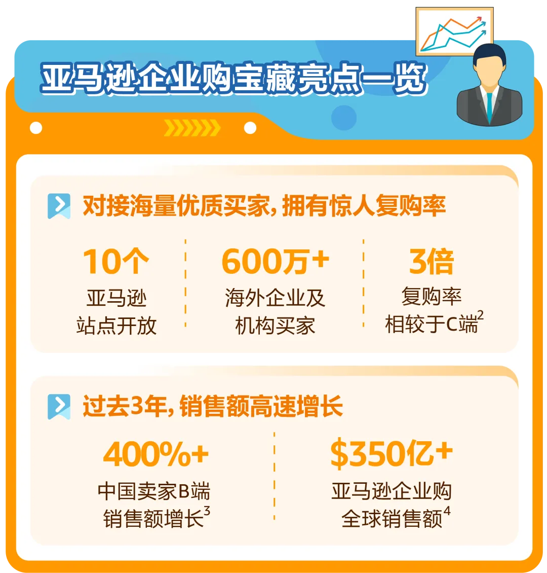 流量飙升34%！亚马逊的爆单神器你用对了吗？