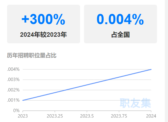 暴涨3倍！TEMU运营招聘量激增