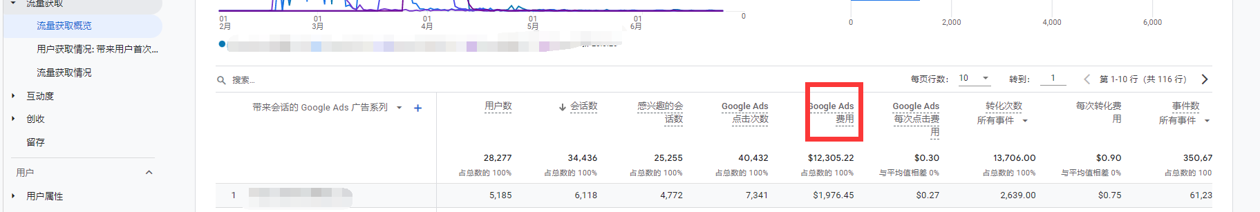 【Google Analytics】GA4的广告系列的花费怎么查看?