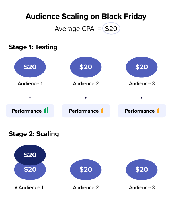花了100万美元，我终于知道黑五怎么投Facebook广告了！