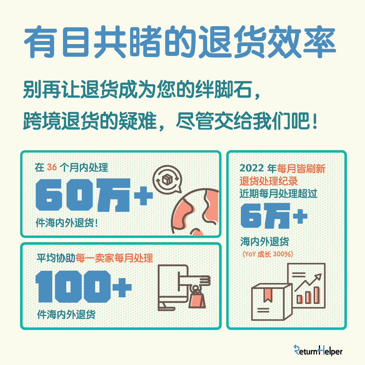 Return Helper 成立3 周年,助力跨境电商解决 60 万件退货!