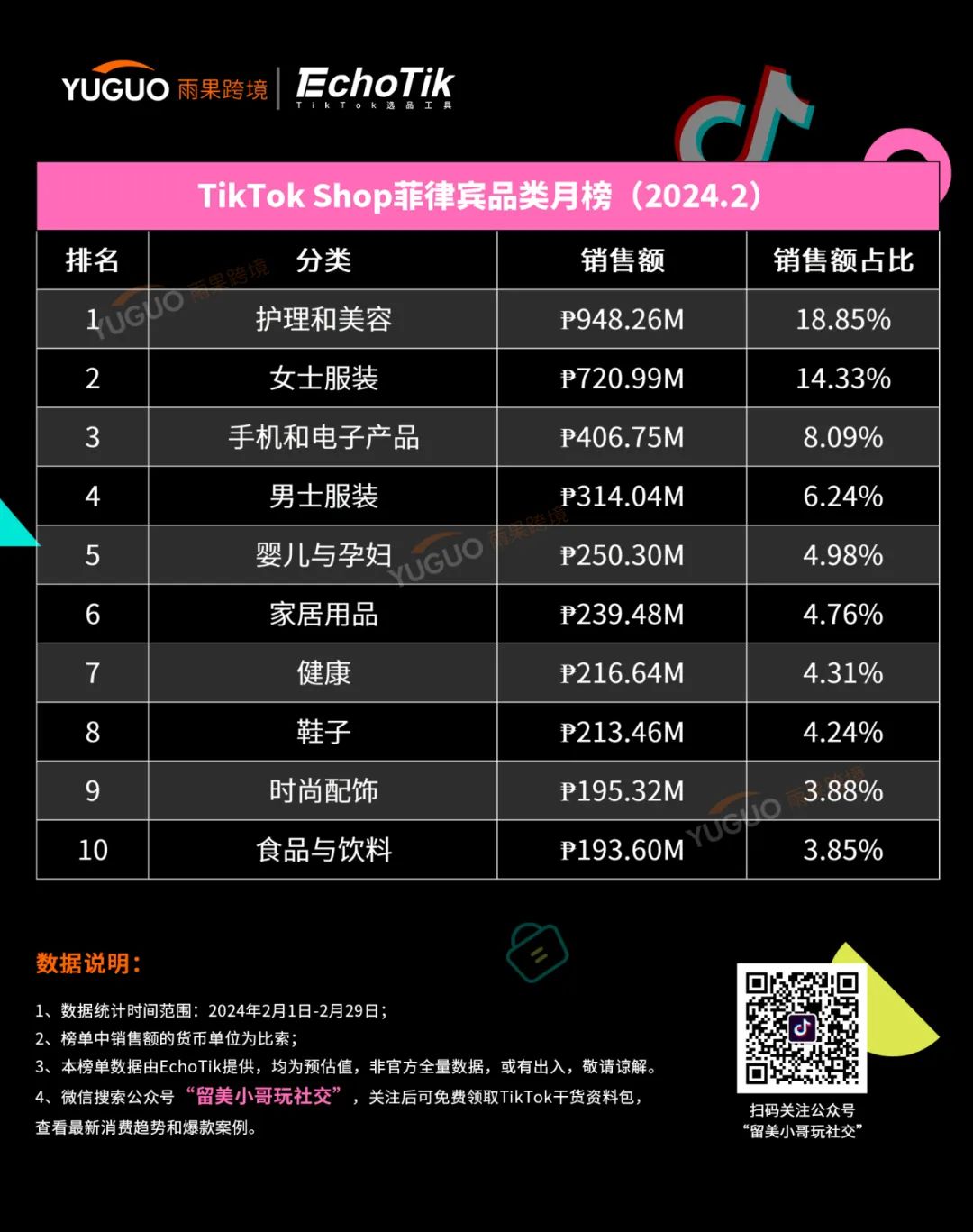 这几类产品爆卖！TikTok Shop东南亚2月新榜