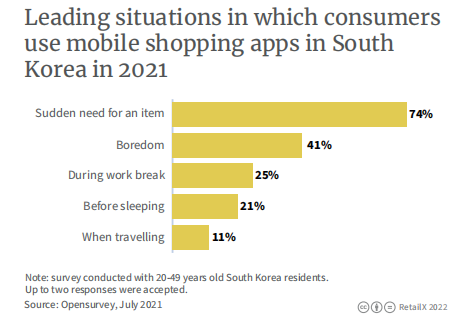 2022年韩国电商市场报告