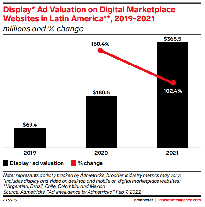 2022年拉美零售媒体广告报告