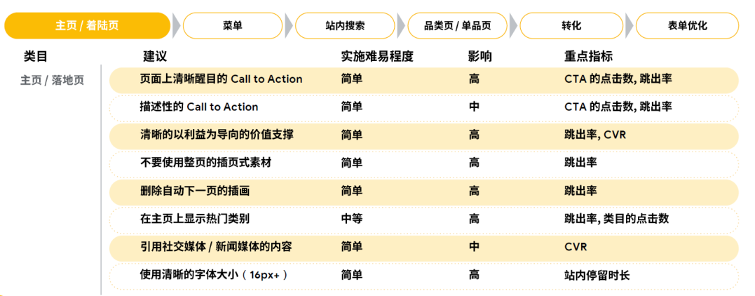 B2B 电商化转型以及品牌建设怎样做？Google 告诉你