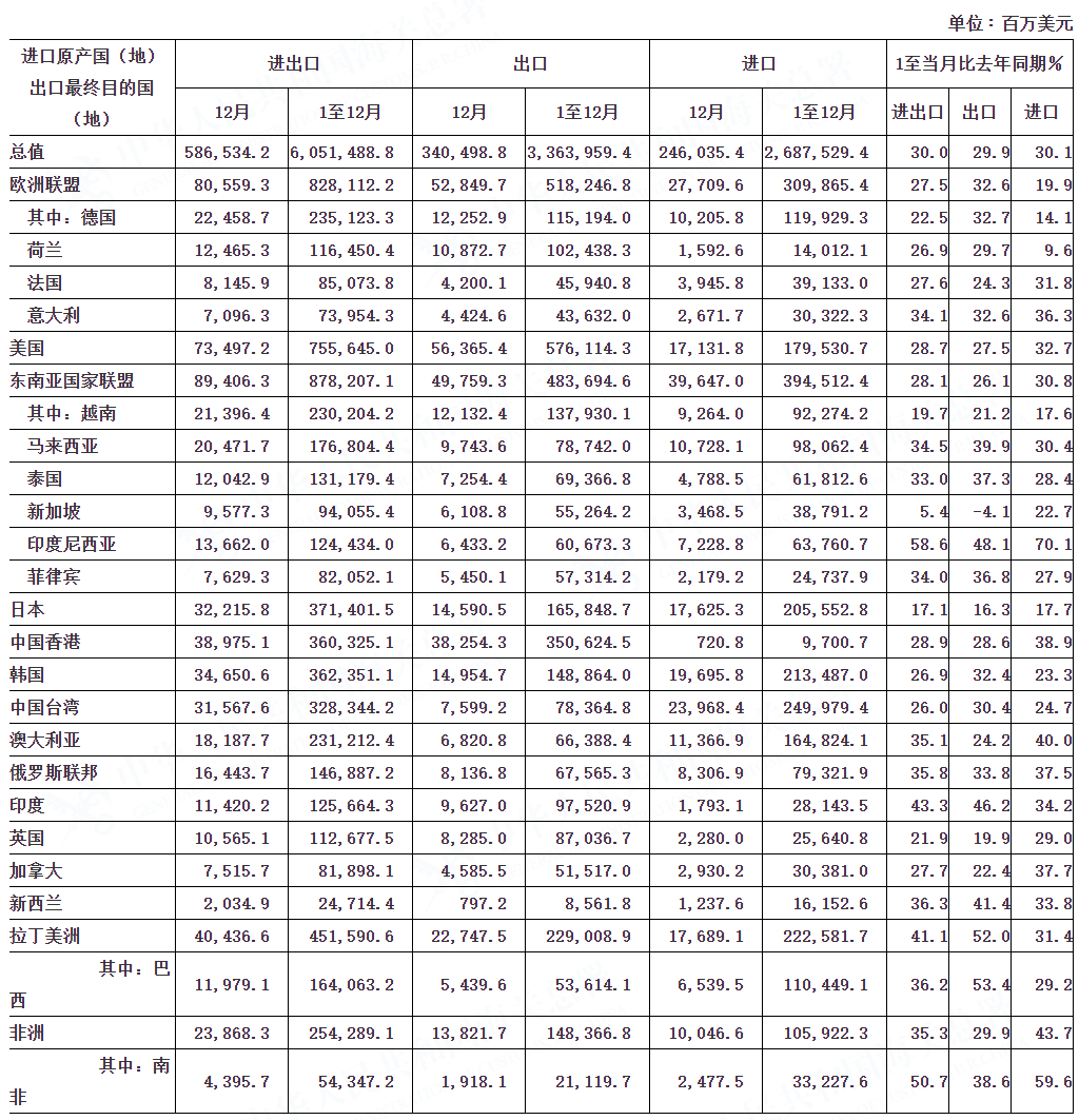 2021全年外贸数据出炉!出口大涨21%,创下历史新高!