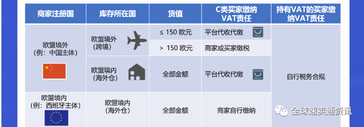 自速卖通欧盟VAT税改后，商家必知内容