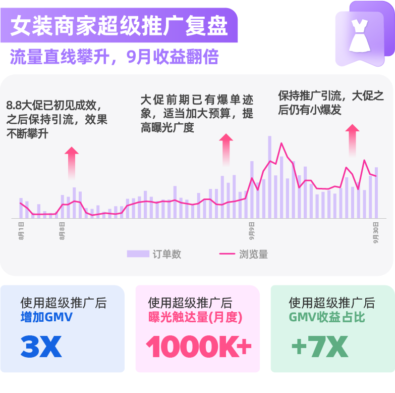 新商家大促突破4000单，老商家突破流量瓶颈，双11战前这么做！