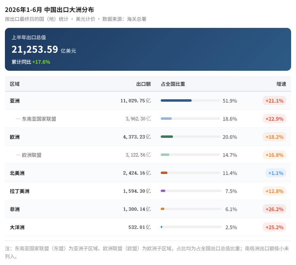2026年上半年，中国外贸出口城市、市场、商品榜单！前十强又变了