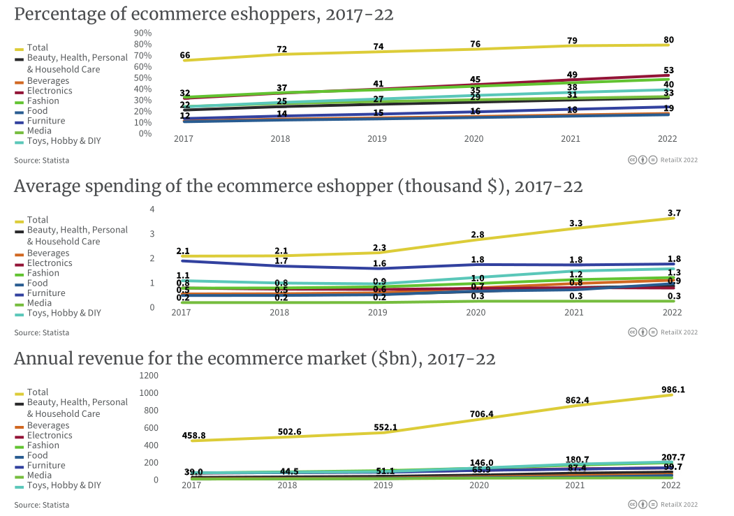 2022年美国电商市场深度报告