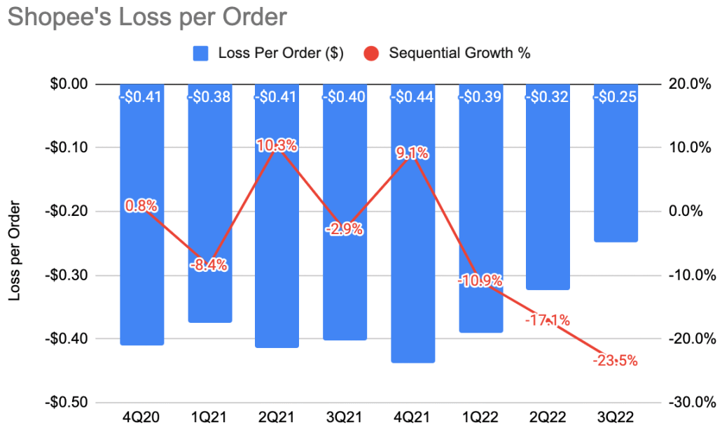 Shopee 2023年能盈利吗？