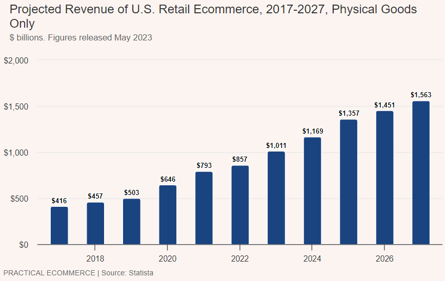 2023年Q1美国电商市场宏观数据解析