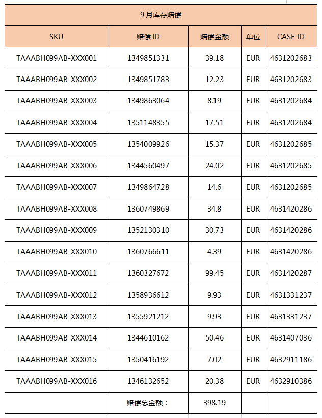 让你的店铺增加1%净利润---向亚马逊索赔的正确姿势（内附模板作业）​