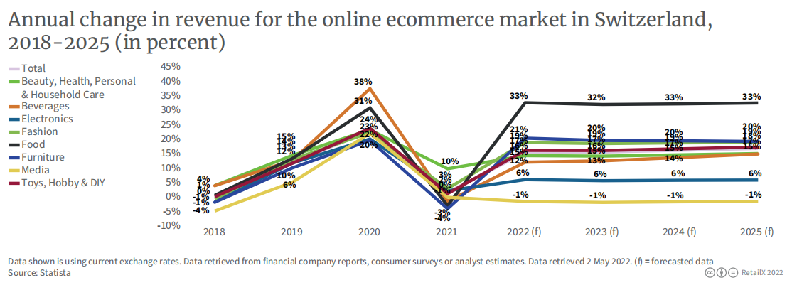 2022年瑞士电商市场报告