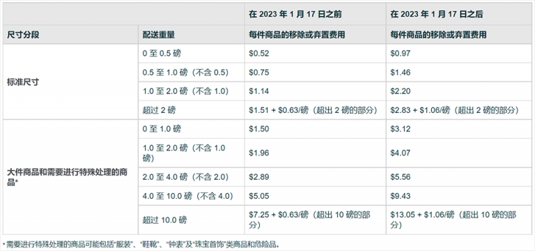 糟心!又有一项费用涨价,2023年起,还有多项配送费用发生变化,卖家该如何保住所剩不多的利润