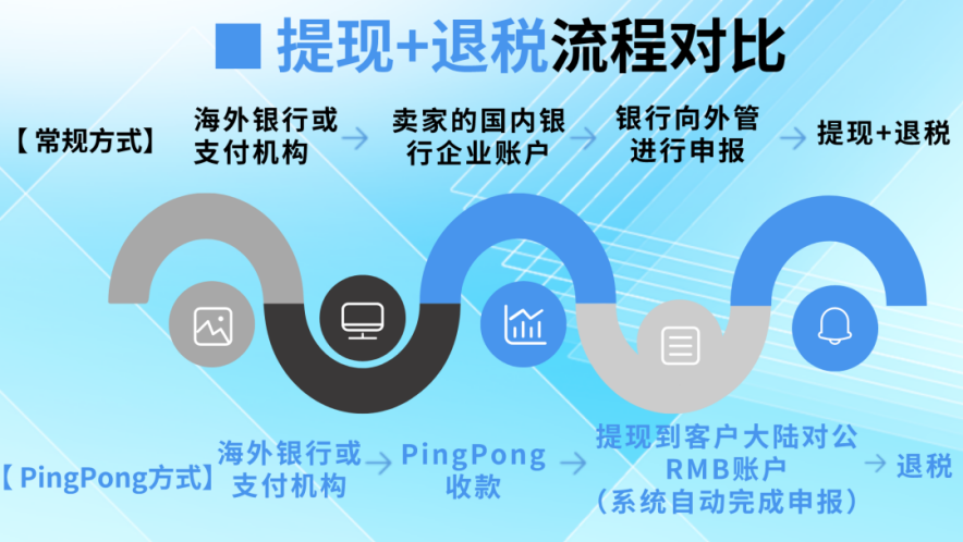 上新啦，PingPong提现+退税一站式升级！