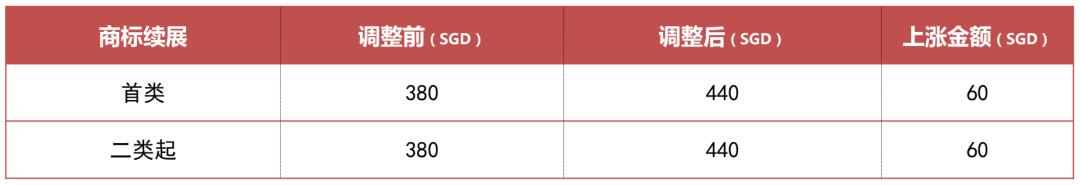 注意!这些国家的知产官费近期有变化!