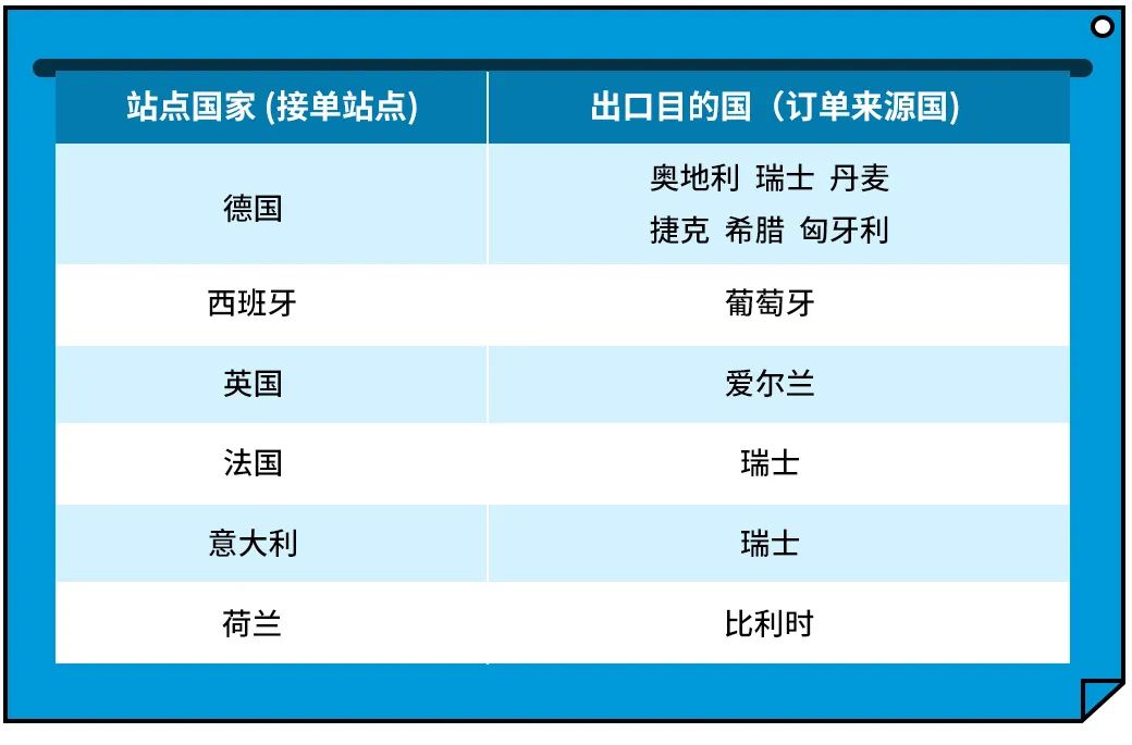 0成本就能提升销量，产品直销欧洲30+国！亚马逊欧洲出口计划升级